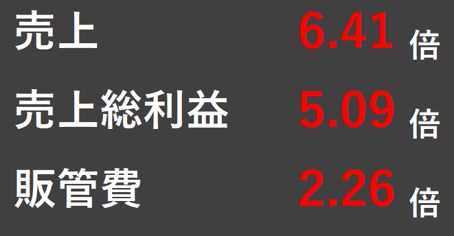 売上倍率